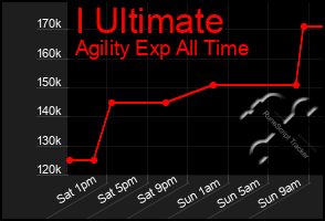 Total Graph of I Ultimate