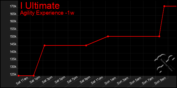 Last 7 Days Graph of I Ultimate