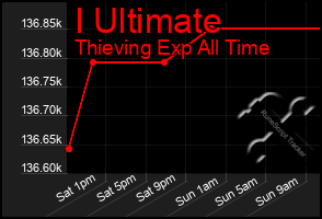 Total Graph of I Ultimate