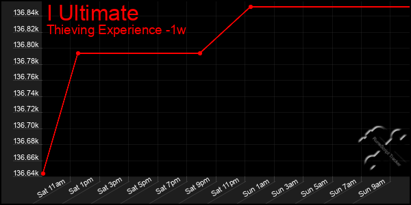 Last 7 Days Graph of I Ultimate
