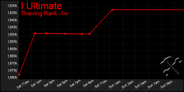 Last 7 Days Graph of I Ultimate