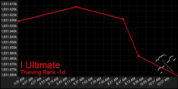 Last 24 Hours Graph of I Ultimate
