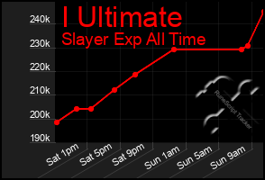 Total Graph of I Ultimate