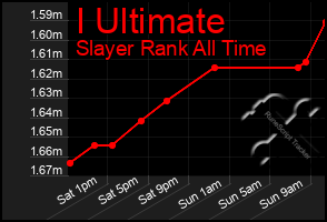 Total Graph of I Ultimate