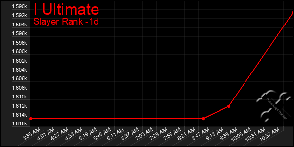 Last 24 Hours Graph of I Ultimate