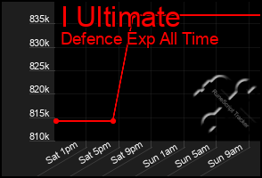 Total Graph of I Ultimate