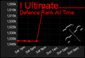 Total Graph of I Ultimate