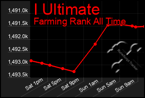 Total Graph of I Ultimate