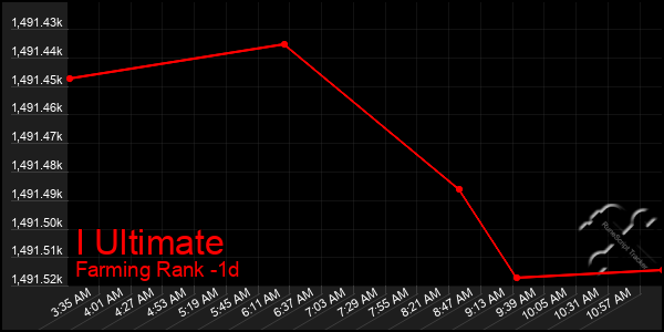 Last 24 Hours Graph of I Ultimate