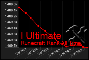 Total Graph of I Ultimate