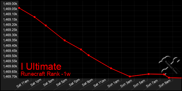 Last 7 Days Graph of I Ultimate