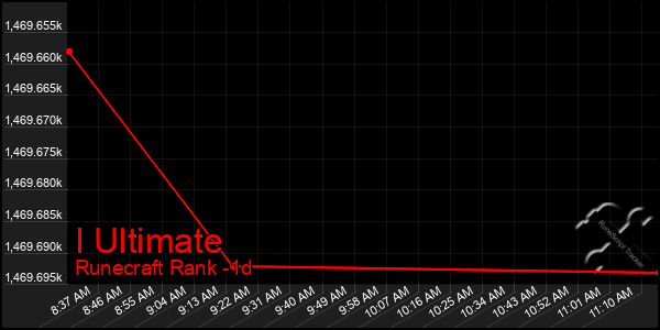 Last 24 Hours Graph of I Ultimate