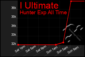Total Graph of I Ultimate