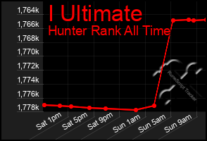 Total Graph of I Ultimate