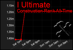 Total Graph of I Ultimate