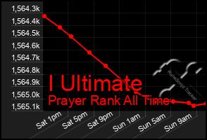 Total Graph of I Ultimate