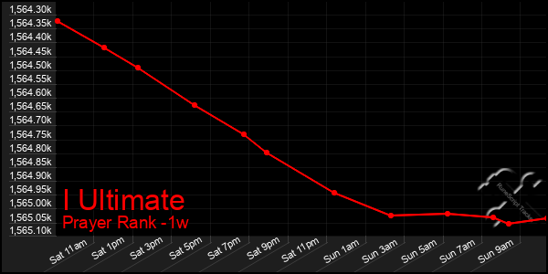 Last 7 Days Graph of I Ultimate