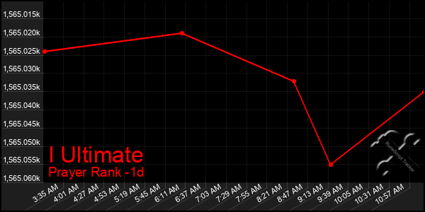 Last 24 Hours Graph of I Ultimate