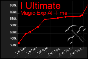 Total Graph of I Ultimate
