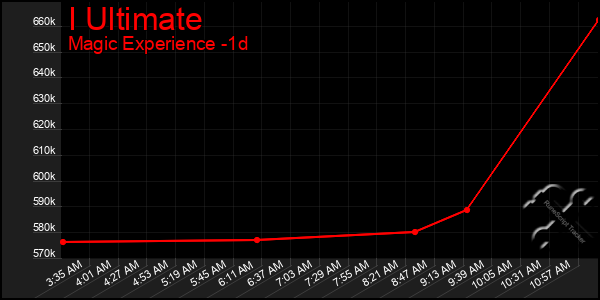 Last 24 Hours Graph of I Ultimate