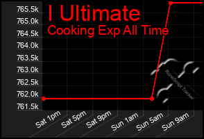 Total Graph of I Ultimate