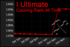 Total Graph of I Ultimate
