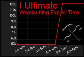 Total Graph of I Ultimate