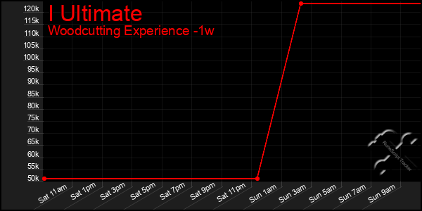 Last 7 Days Graph of I Ultimate