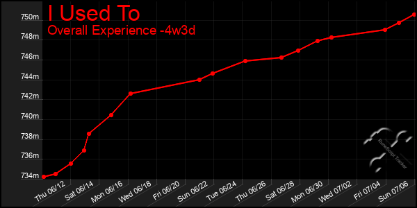 Last 31 Days Graph of I Used To