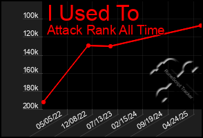 Total Graph of I Used To