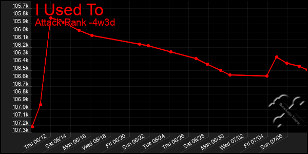 Last 31 Days Graph of I Used To