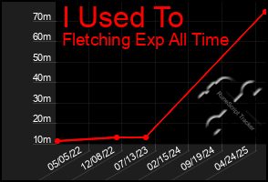 Total Graph of I Used To
