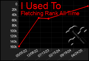 Total Graph of I Used To