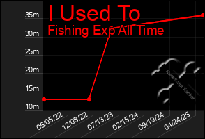 Total Graph of I Used To