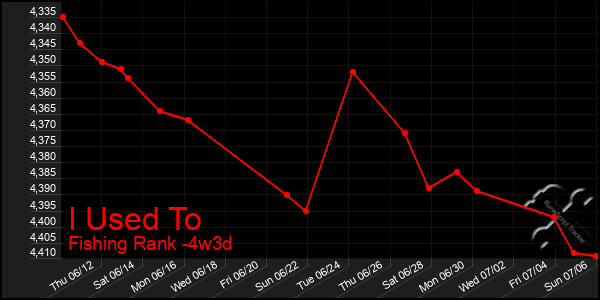 Last 31 Days Graph of I Used To