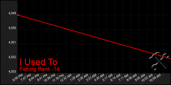 Last 24 Hours Graph of I Used To