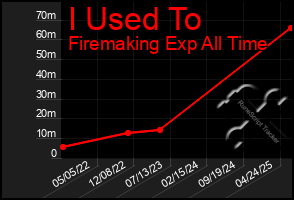 Total Graph of I Used To