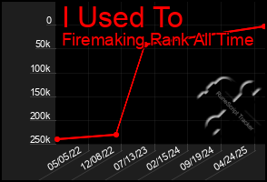 Total Graph of I Used To