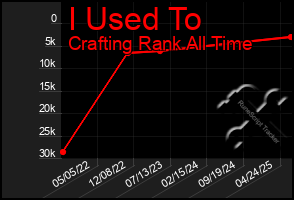 Total Graph of I Used To