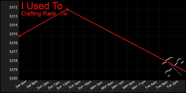 Last 7 Days Graph of I Used To