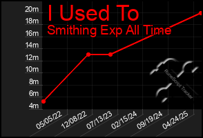 Total Graph of I Used To