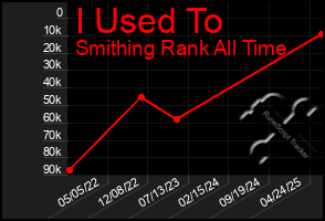 Total Graph of I Used To