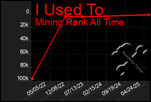 Total Graph of I Used To
