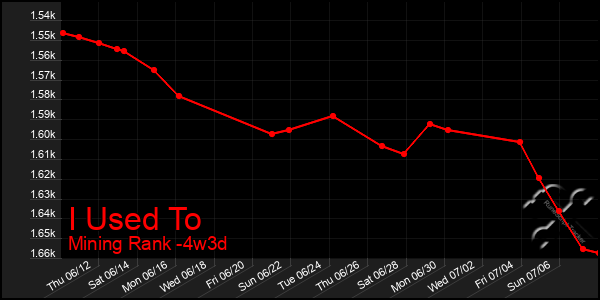 Last 31 Days Graph of I Used To