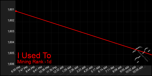 Last 24 Hours Graph of I Used To