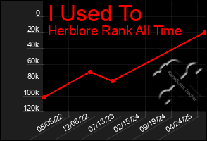 Total Graph of I Used To