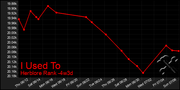 Last 31 Days Graph of I Used To