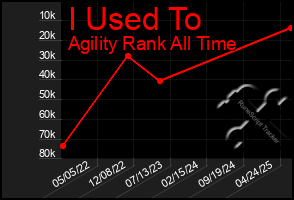 Total Graph of I Used To