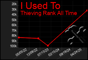 Total Graph of I Used To