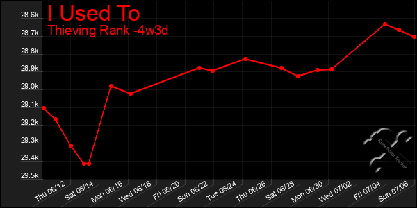 Last 31 Days Graph of I Used To